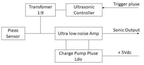 PIEZO Sensor Amp & Tx Pulse 구성도