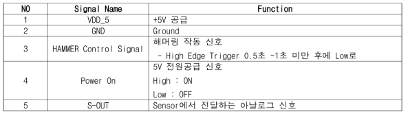 누수감지 알고리즘 분석 보드와 센서 제어보드 사이의 인터페이스 신호 설명