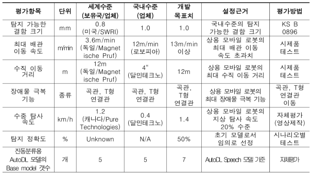 연구개발과제의 최종 목표 달성을 위한 정량 목표 및 설정 근거