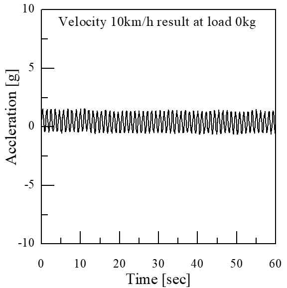 하중 0kg, 속도 10km/h에서 가속도 측정 범위 그래프