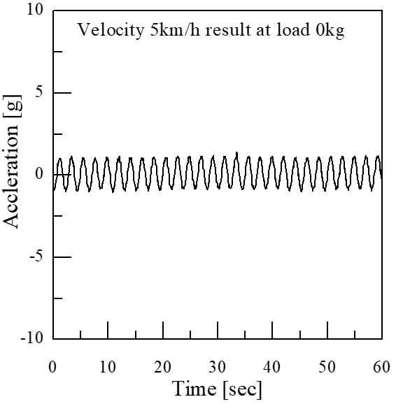 하중 0kg, 속도 5km/h에서 가속도 측정 범위 그래프