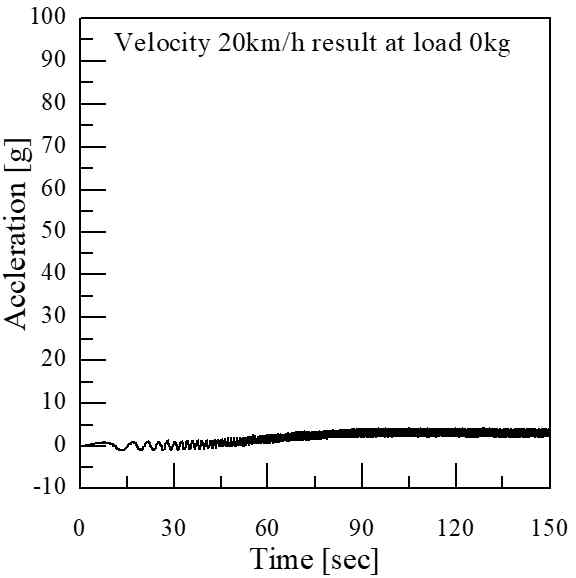 하중 0kg, 속도 20km/h에서 시간-가속도 그래프