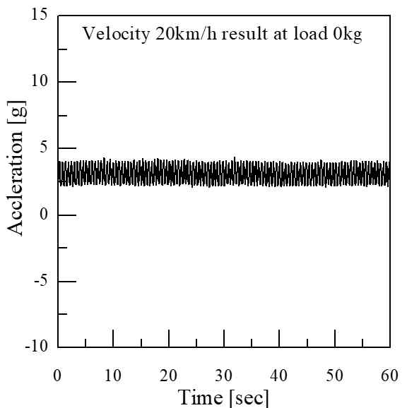 하중 0kg, 속도 20km/h에서 가속도 측정 범위 그래프