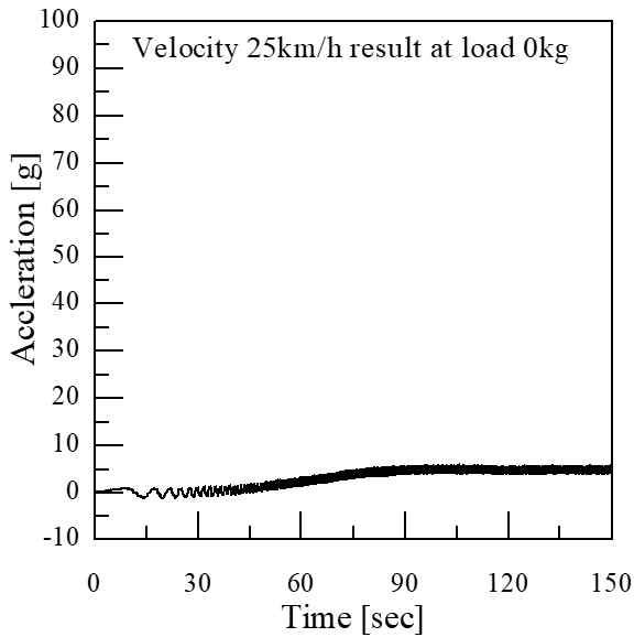 하중 0kg, 속도 25km/h에서 시간-가속도 그래프