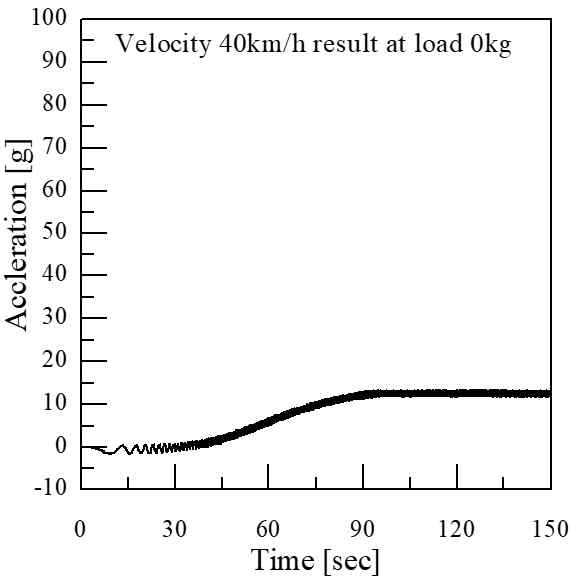 하중 0kg, 속도 40km/h에서 시간-가속도 그래프