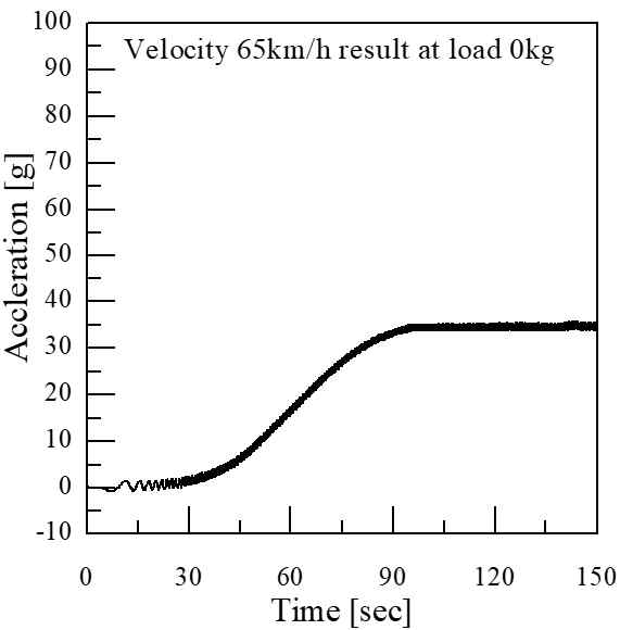 하중 0kg, 속도 65km/h에서 시간-가속도 그래프