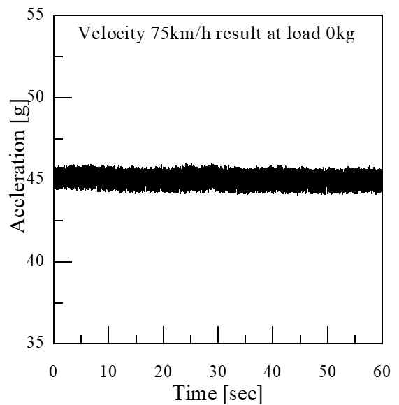 하중 0kg, 속도 75km/h에서 가속도 측정 범위 그래프