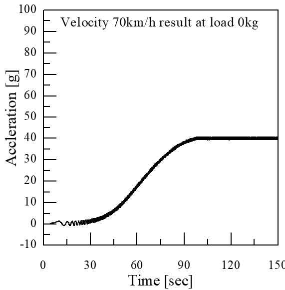 하중 0kg, 속도 70km/h에서 시간-가속도 그래프