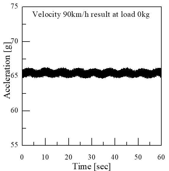 하중 0kg, 속도 90km/h에서 가속도 측정 범위 그래프