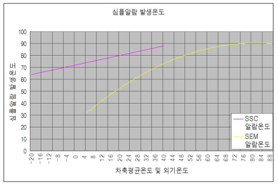 SSC/SEM에 의한 단순경보 발생 그래프