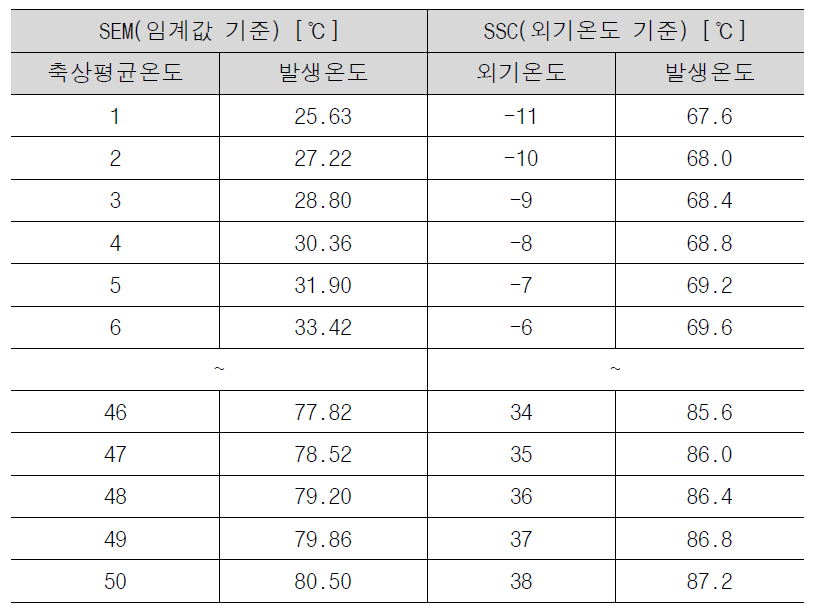 SSC/SEM에 의한 단순경보 발생표