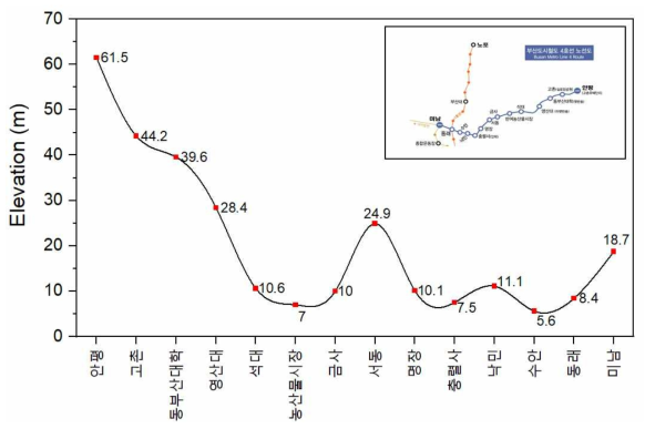 부산 4호선 역간 표고점