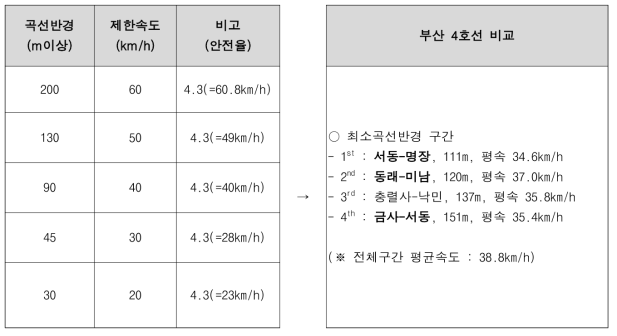 자동운전시 곡선통과 제한속도