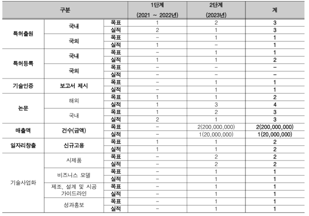 정량적 연구개발성과표