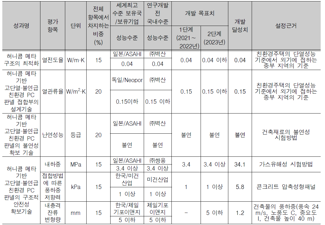 정량적 연구개발성과 성능지표(모두 만족)