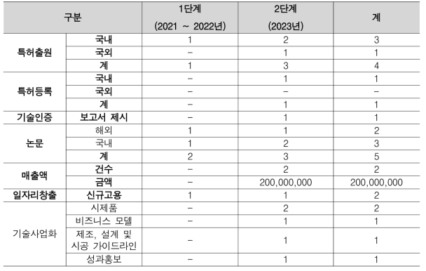 정량적 연구성과 목표