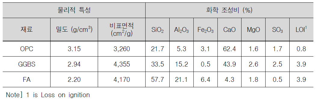 결합재의 물리적 특성 및 화학적 조성비