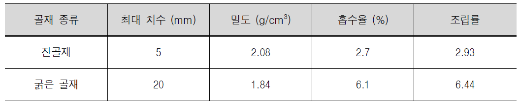 바텀애시 경량골재 물리적 특성