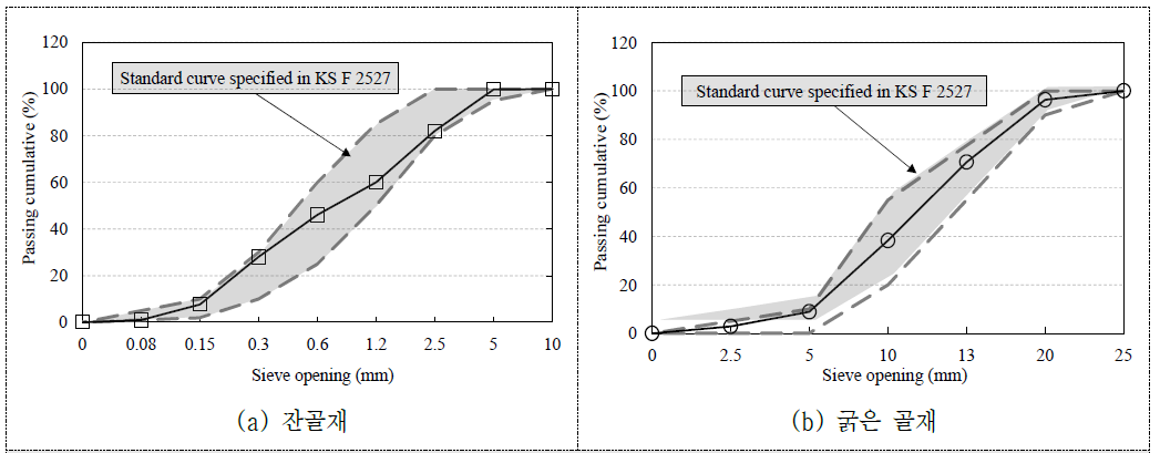 바텀애시 경량골재의 입도분포곡선