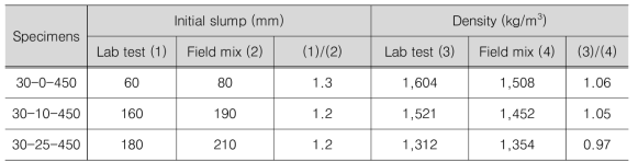 공장 배합에 의한 굳지 않은 콘크리트 실험결과와 실내실험 결과와의 비교