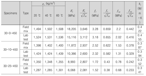 굳은 콘크리트 실험결과의 요약