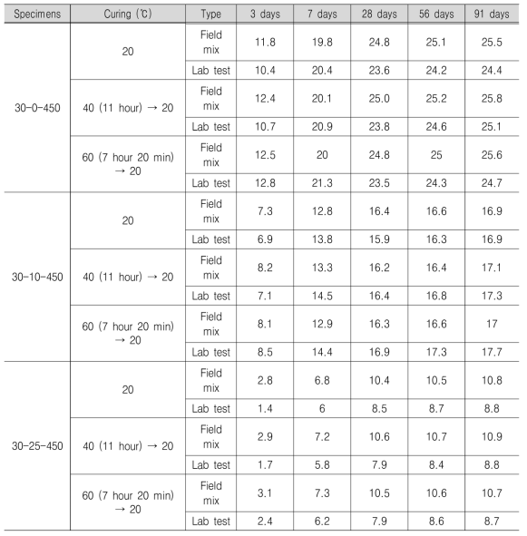 재령별 압축강도