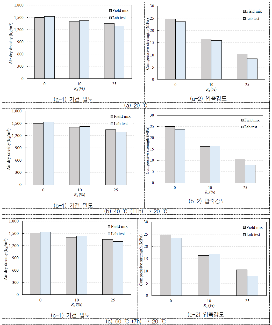 기건 밀도 및 압축강도 비교