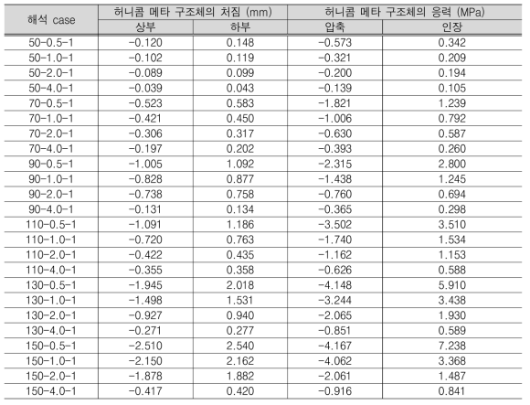 1 Span 허니콤메타 구조체의 해석 결과