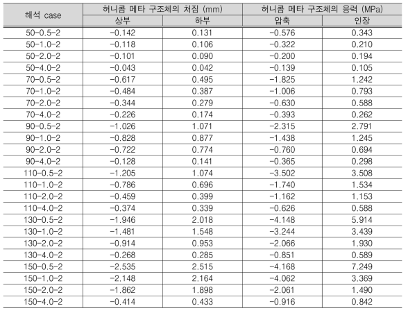 2 Span 허니콤메타 구조체의 해석 결과