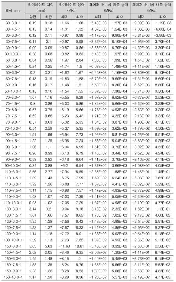 허니콤메타 구조체의 해석 결과