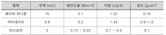 재료별 물리적 특성