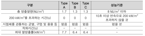 KS F ISO 5660(연소성능시험) 실험결과