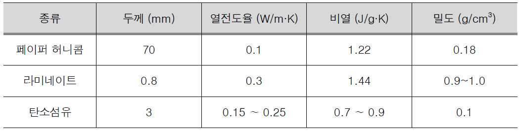 최적상세에 적용된 허니콤 메타 구조체의 특성