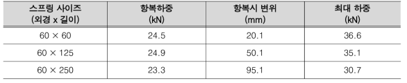 스프링의 실험결과