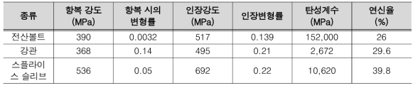 전산볼트, 강관 및 스플라이스 슬리브의 실험결과