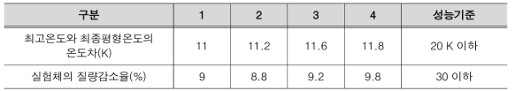 KS F ISO 1182(건축재료의 불연성 시험 방법) 실험결과