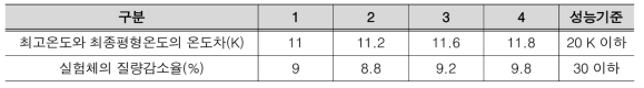 KS F ISO 1182(건축재료의 불연성 시험 방법) 실험결과