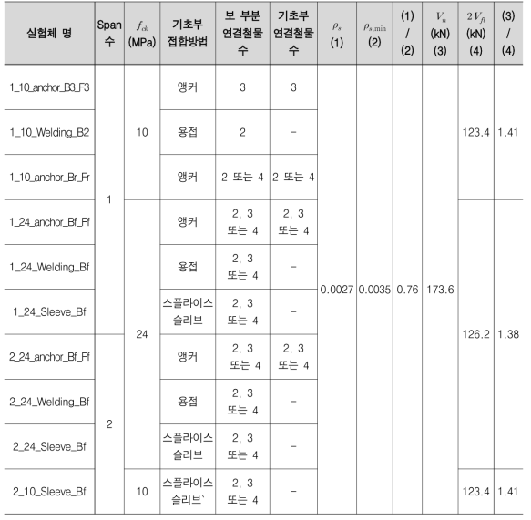 실험체 상세