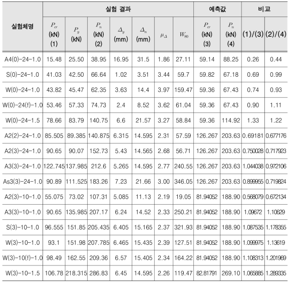 실험결과 및 예측 값