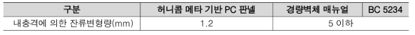 내충격성 실험 결과