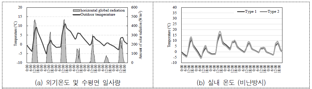 기상 데이터 및 실내 온도 (12월1일~12월7일)