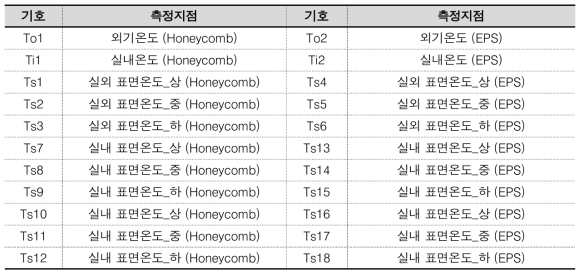 온도 측정 지점