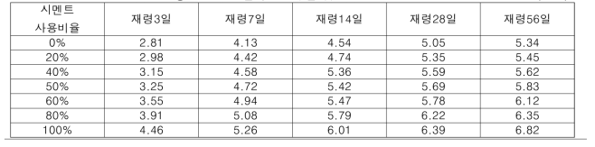 황토 저류조 블록의 재령별 휨강도 (MPa)