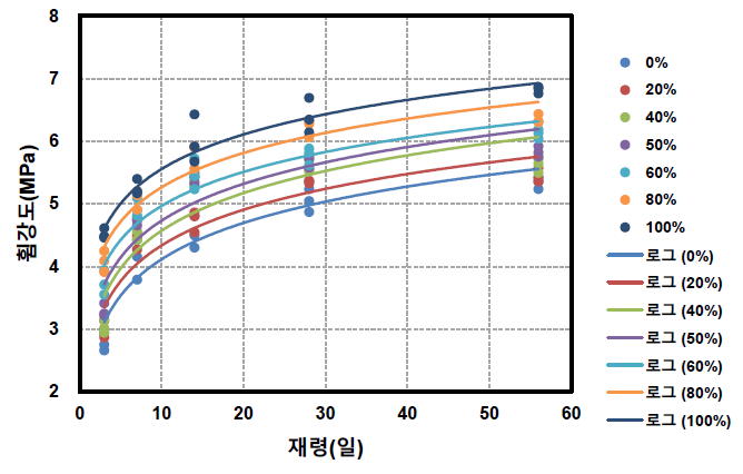 재령별 황토 저류조 블록의 휨강도