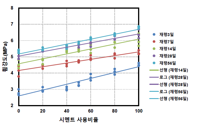 시멘트 사용 비율에 따른 황토 저류조 블록의 휨강도