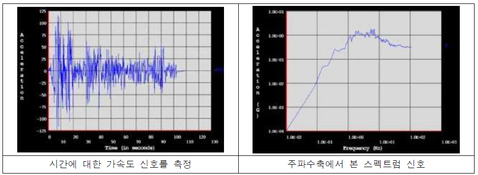 El Centro 지진기록