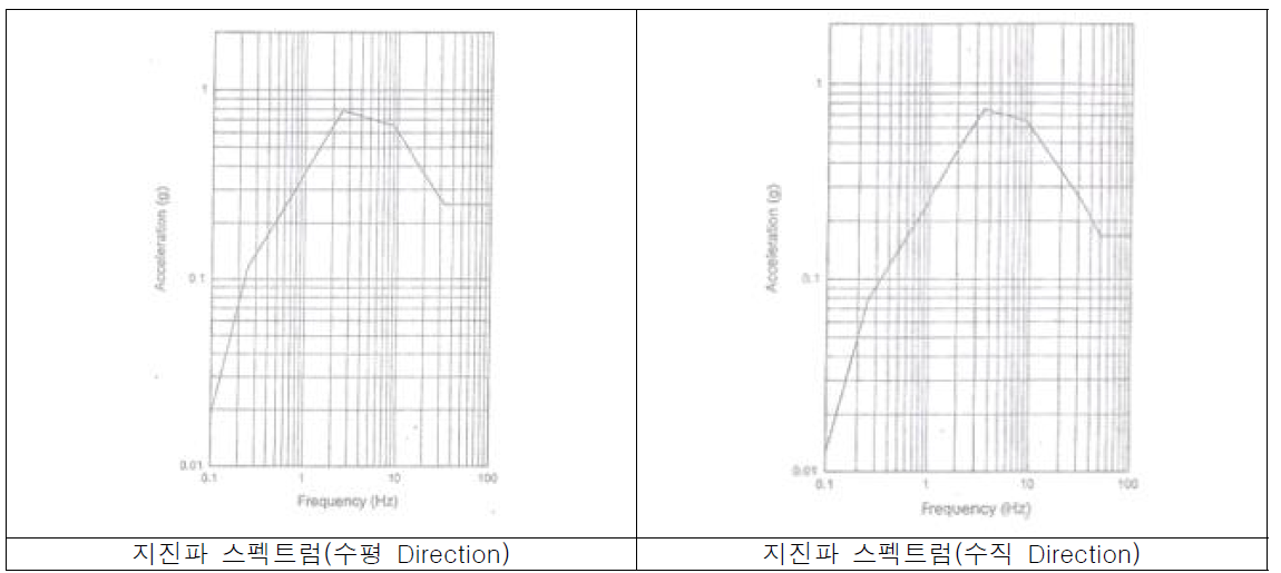 지진파 스펙트럼