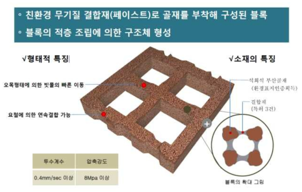 친환경 투수블록을 활용한 적층형 저류시설 기술 개요