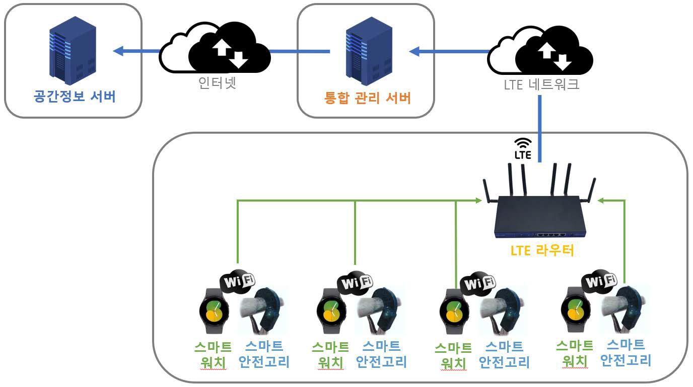 작업자 데이터 수신 구조