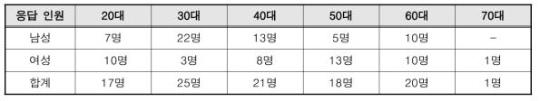 만족도 조사 응답 인원 나잇대 분포도표